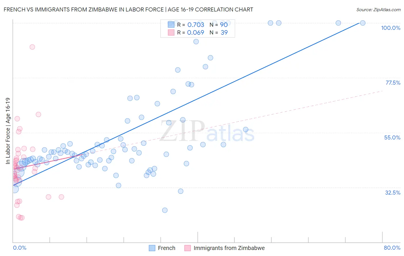 French vs Immigrants from Zimbabwe In Labor Force | Age 16-19