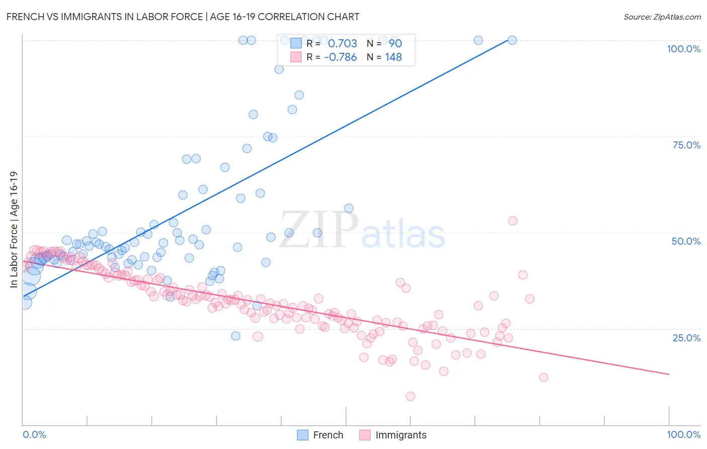French vs Immigrants In Labor Force | Age 16-19