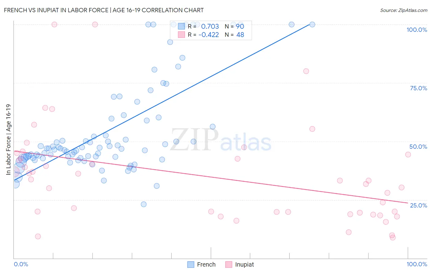 French vs Inupiat In Labor Force | Age 16-19