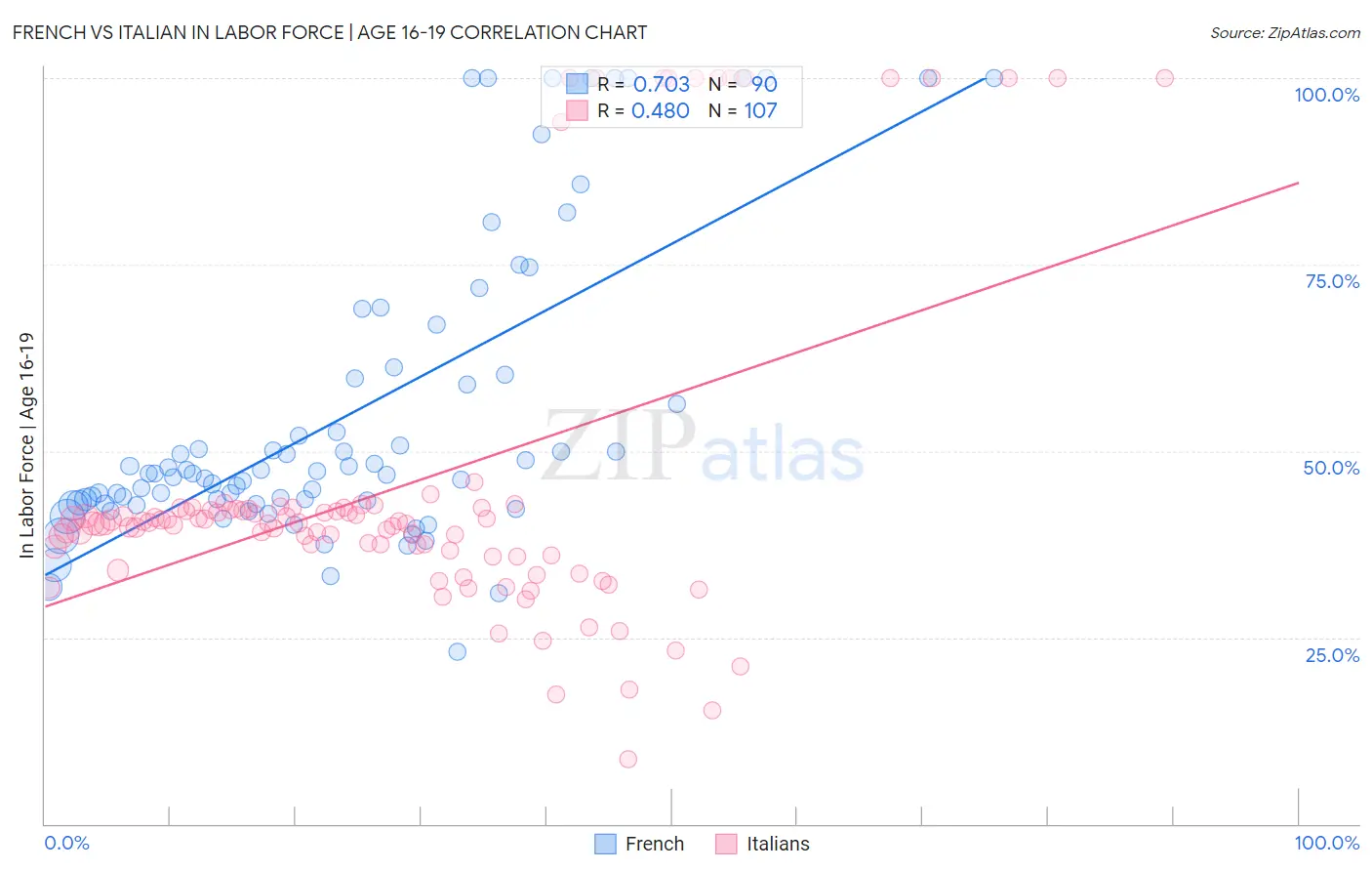 French vs Italian In Labor Force | Age 16-19