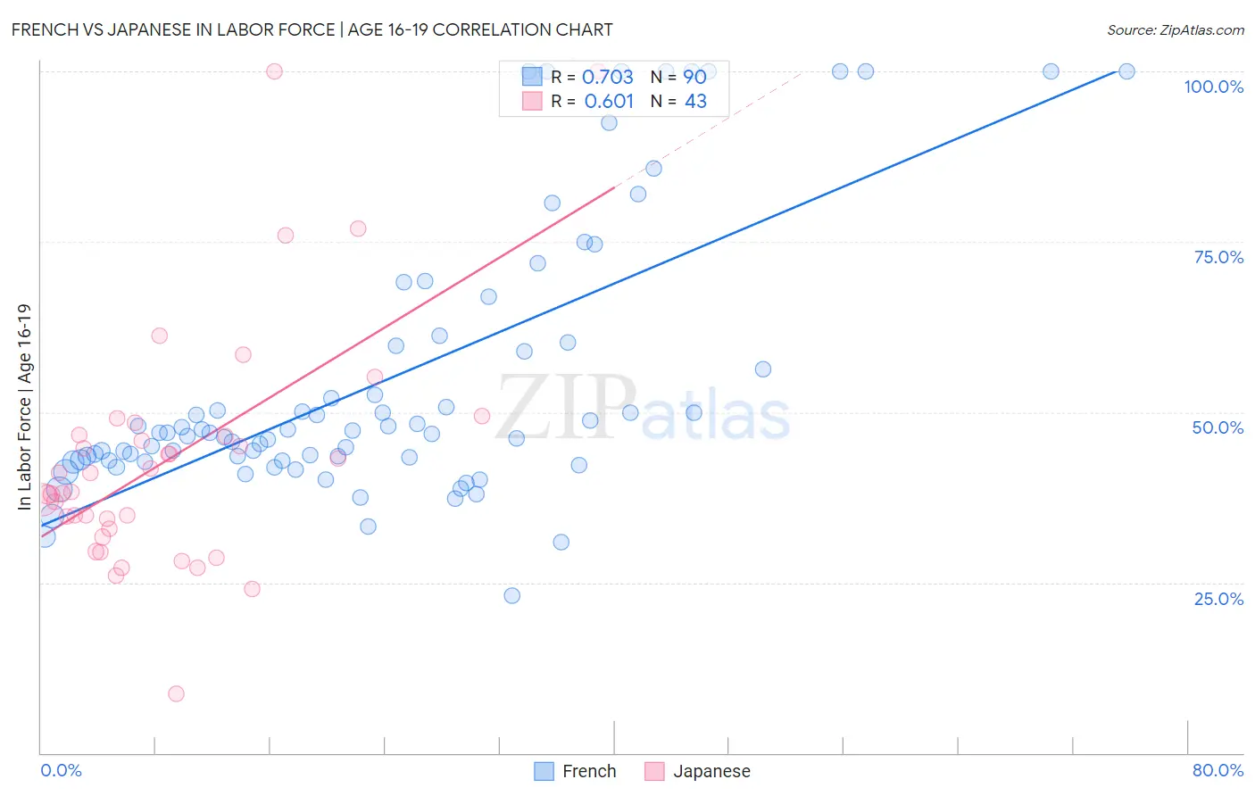 French vs Japanese In Labor Force | Age 16-19