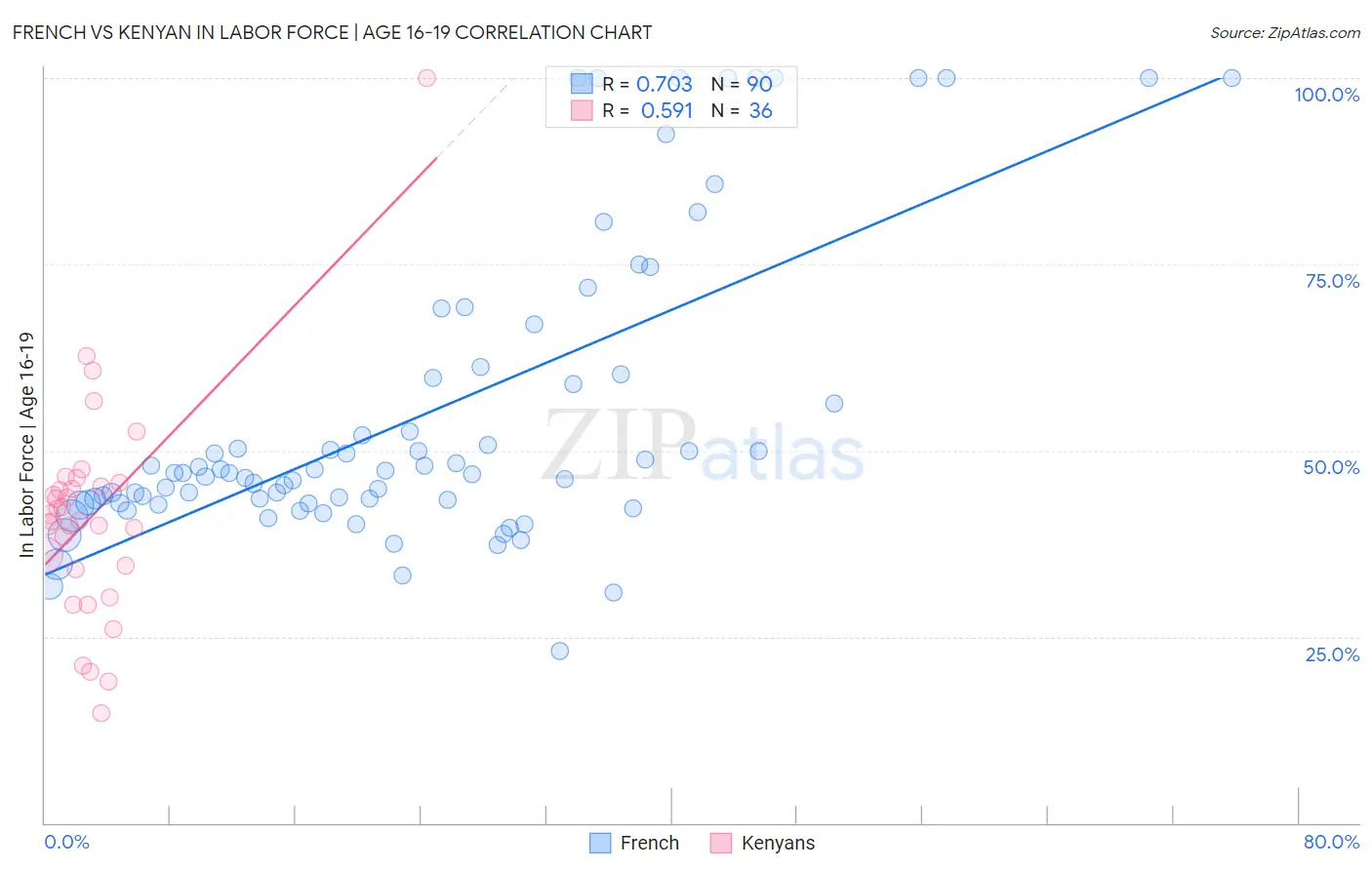 French vs Kenyan In Labor Force | Age 16-19