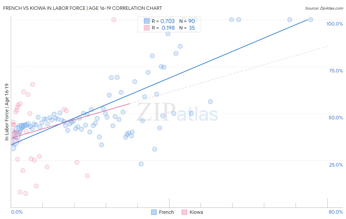 French vs Kiowa In Labor Force | Age 16-19