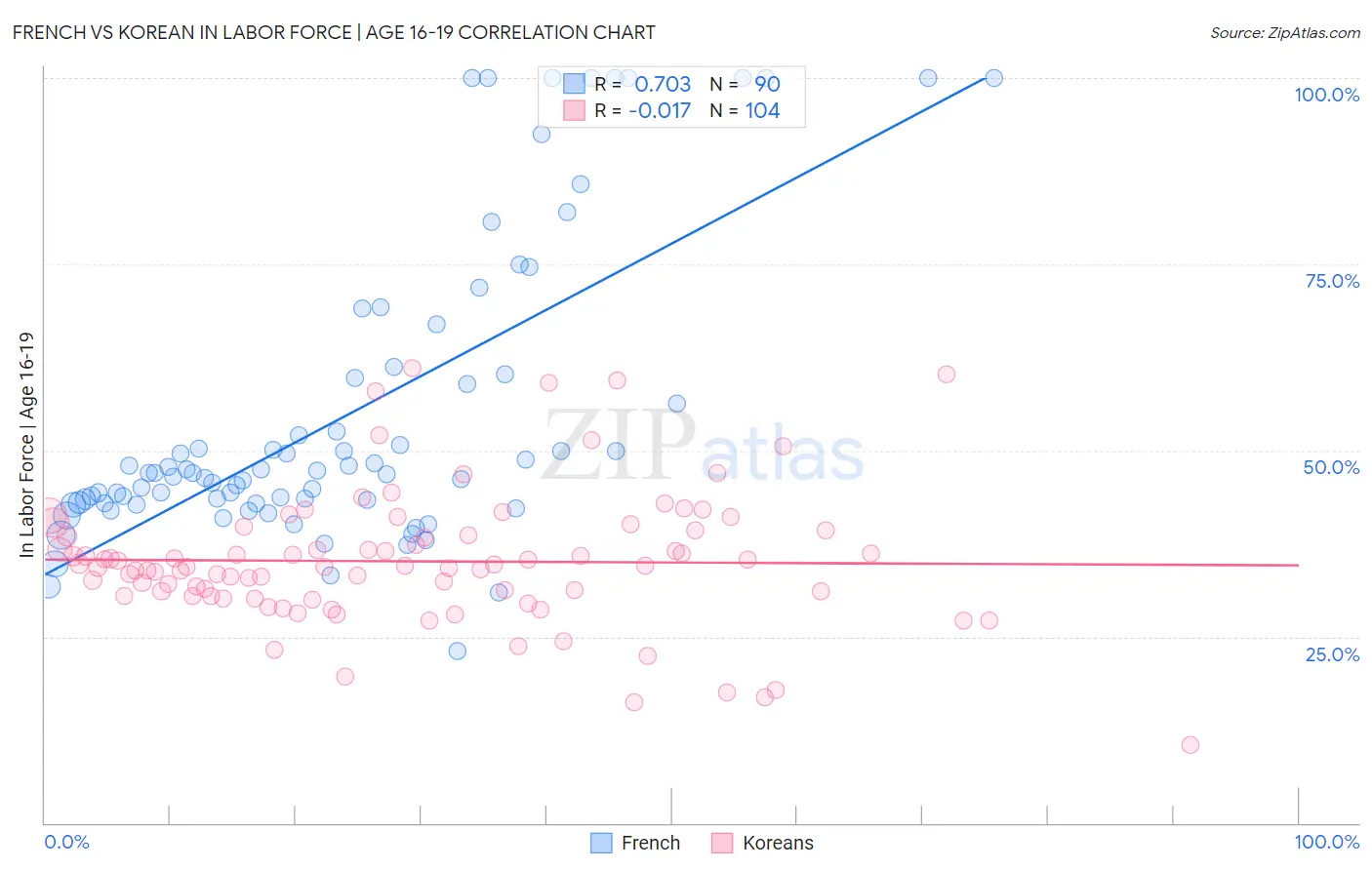 French vs Korean In Labor Force | Age 16-19