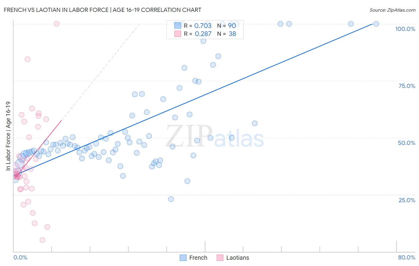 French vs Laotian In Labor Force | Age 16-19