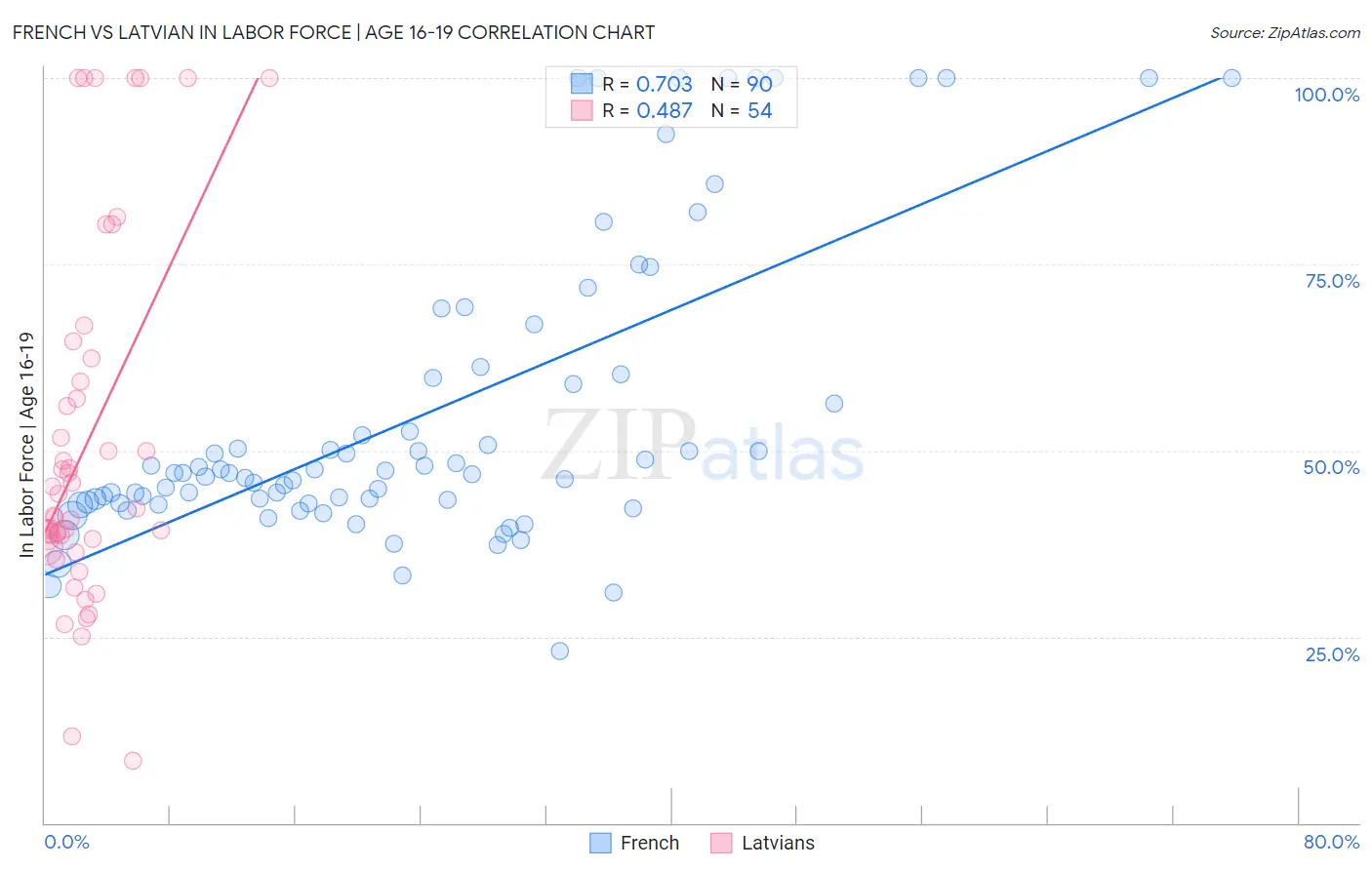 French vs Latvian In Labor Force | Age 16-19