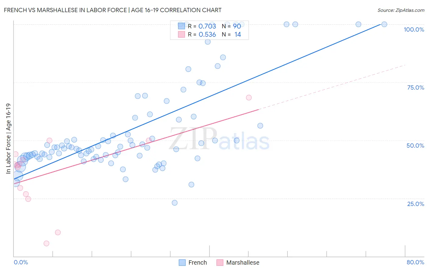 French vs Marshallese In Labor Force | Age 16-19