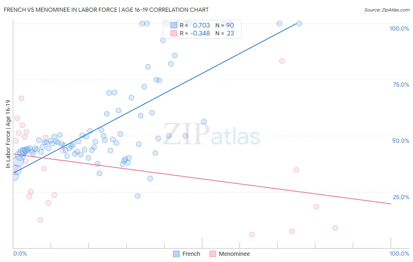 French vs Menominee In Labor Force | Age 16-19