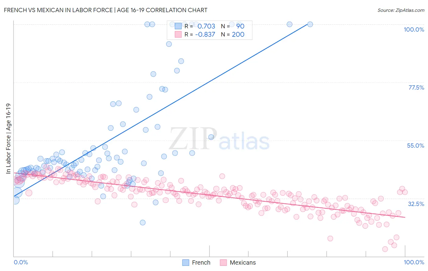 French vs Mexican In Labor Force | Age 16-19