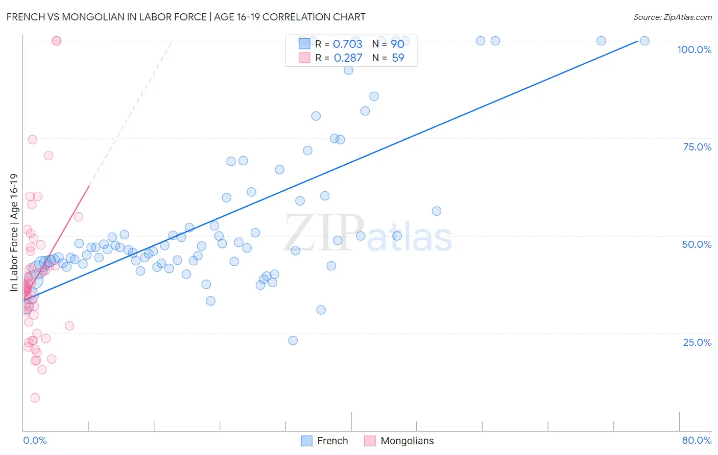 French vs Mongolian In Labor Force | Age 16-19