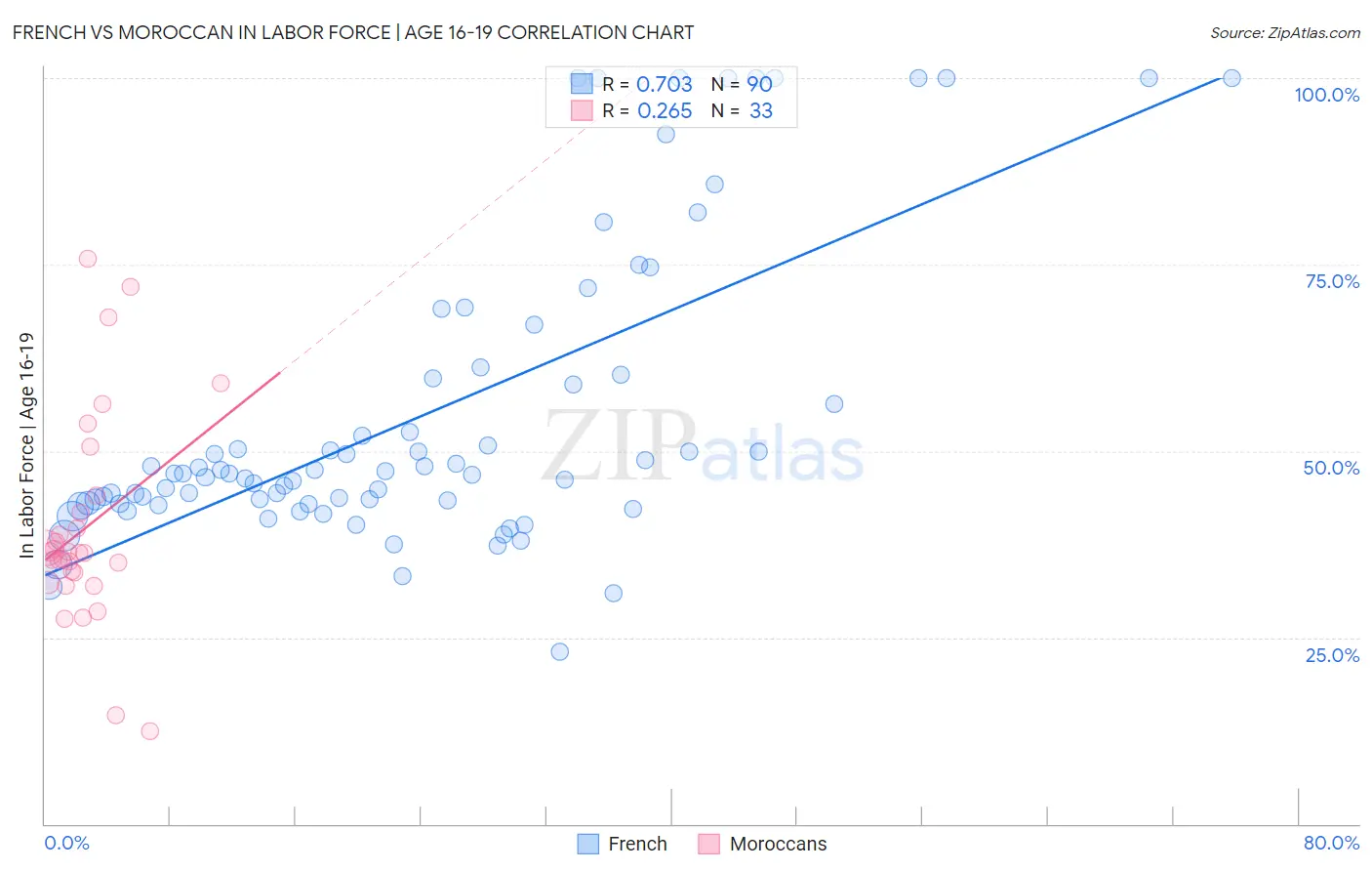 French vs Moroccan In Labor Force | Age 16-19