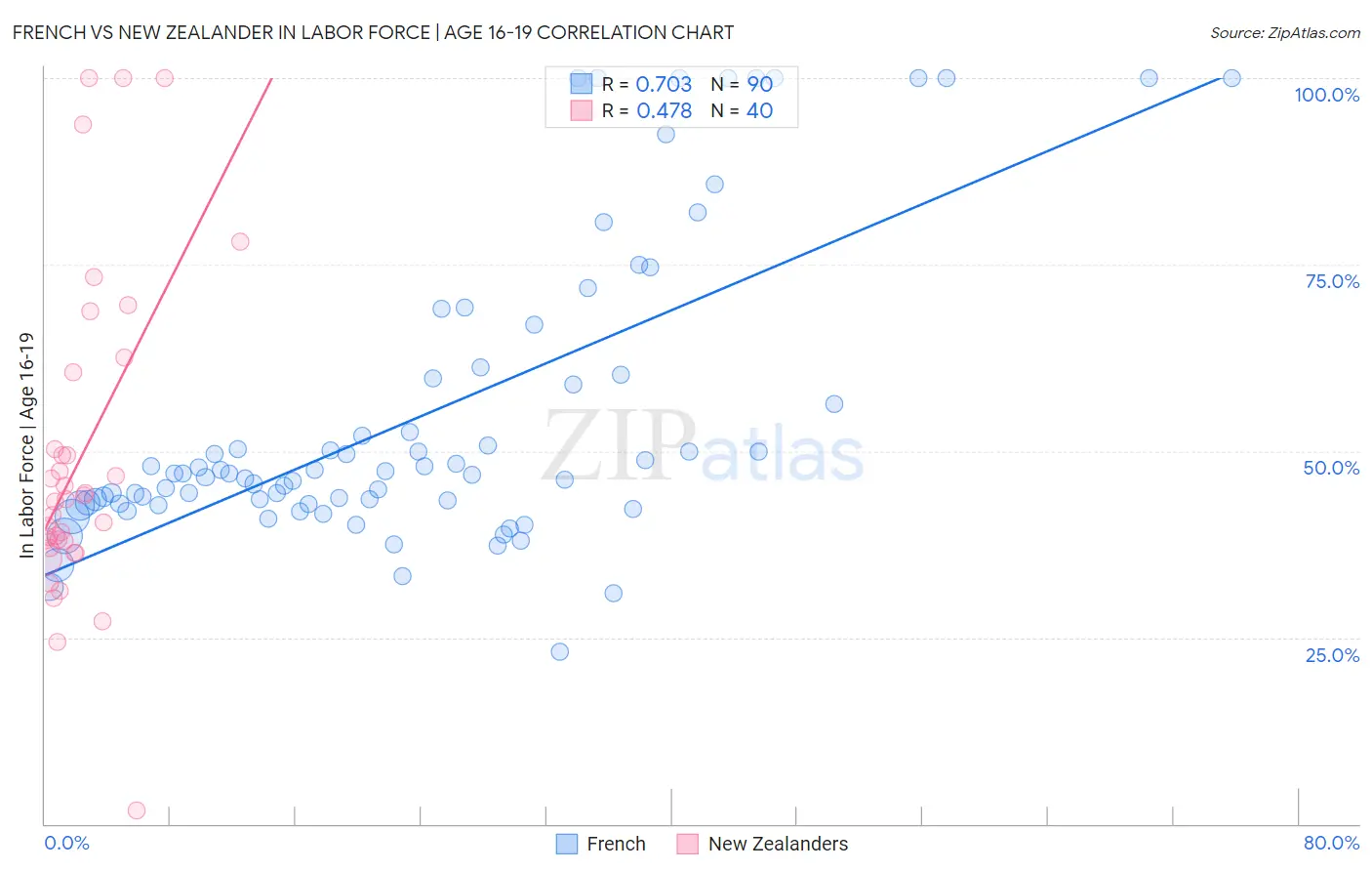 French vs New Zealander In Labor Force | Age 16-19