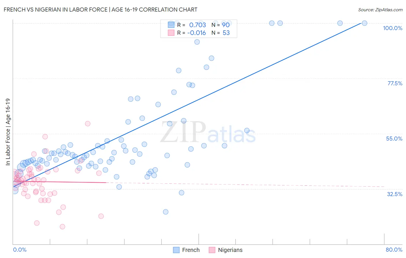French vs Nigerian In Labor Force | Age 16-19