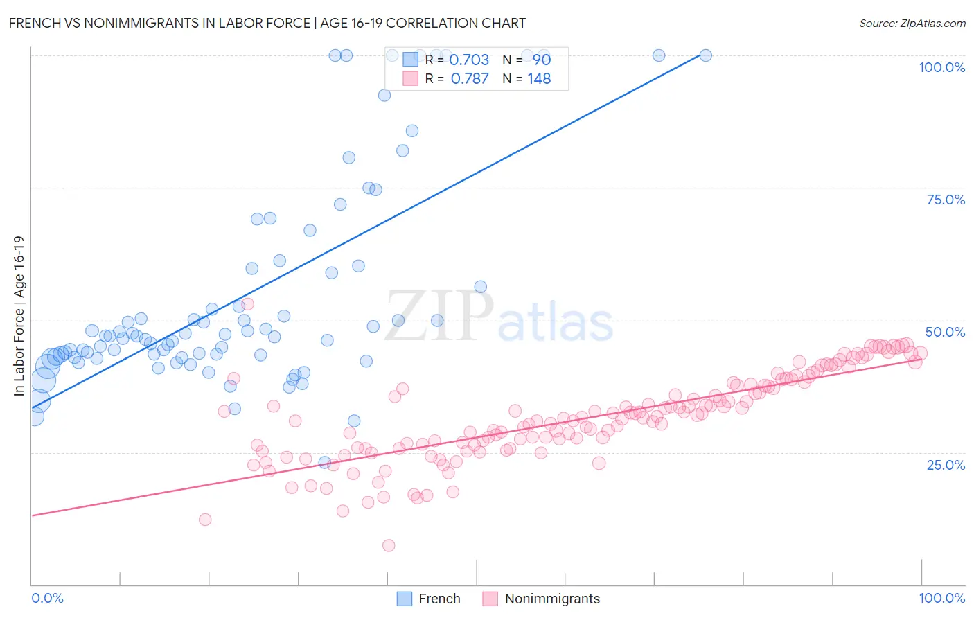 French vs Nonimmigrants In Labor Force | Age 16-19