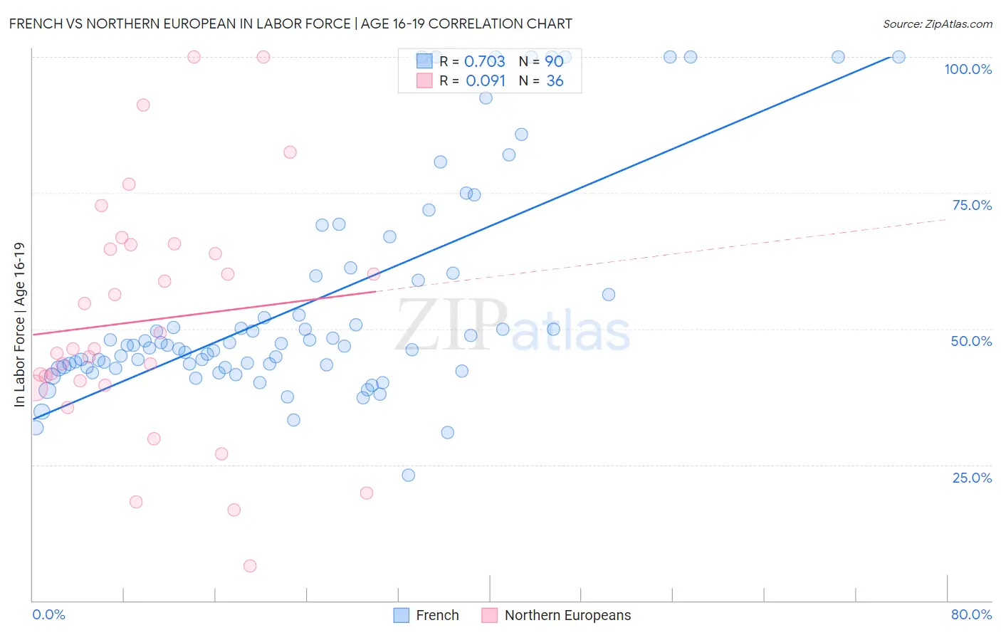French vs Northern European In Labor Force | Age 16-19