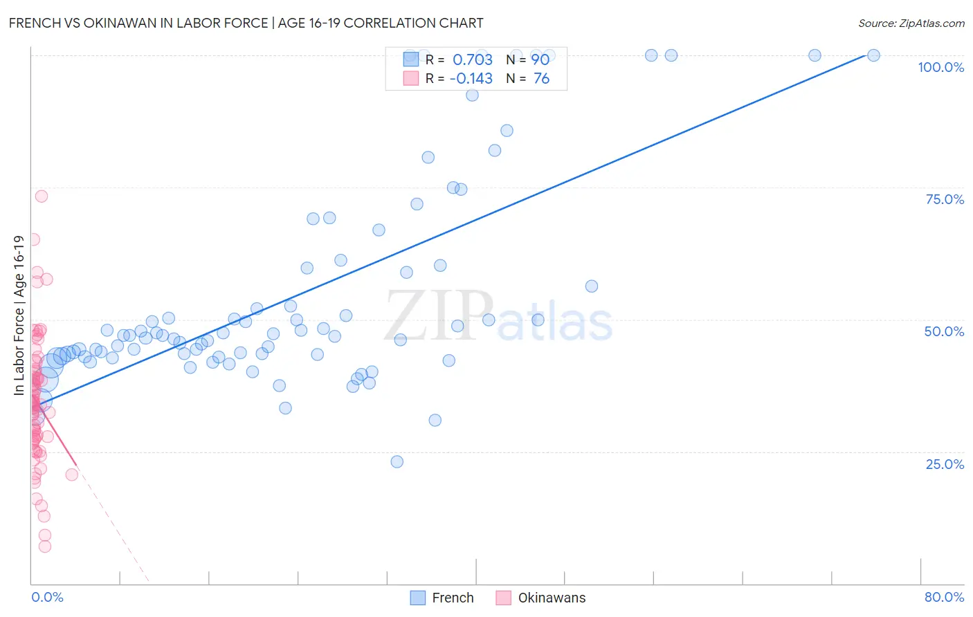 French vs Okinawan In Labor Force | Age 16-19