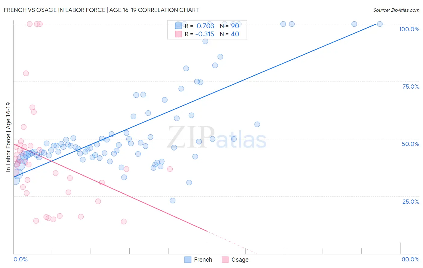 French vs Osage In Labor Force | Age 16-19