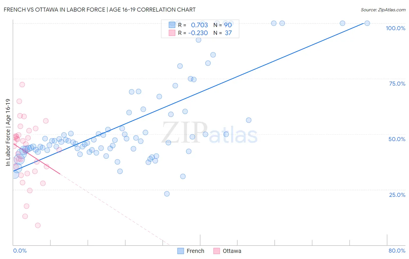 French vs Ottawa In Labor Force | Age 16-19