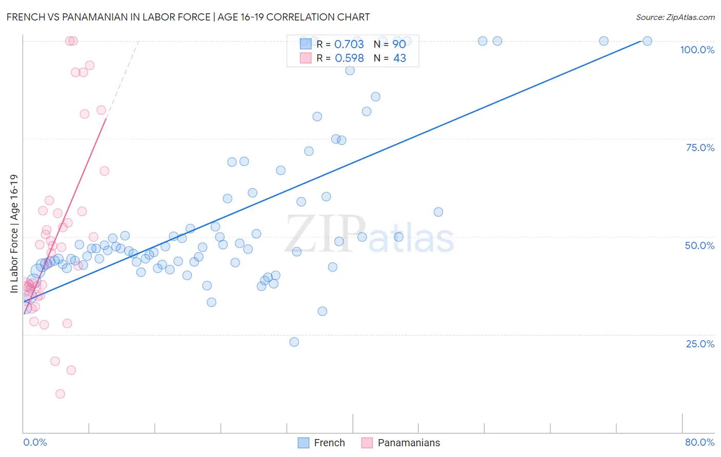 French vs Panamanian In Labor Force | Age 16-19