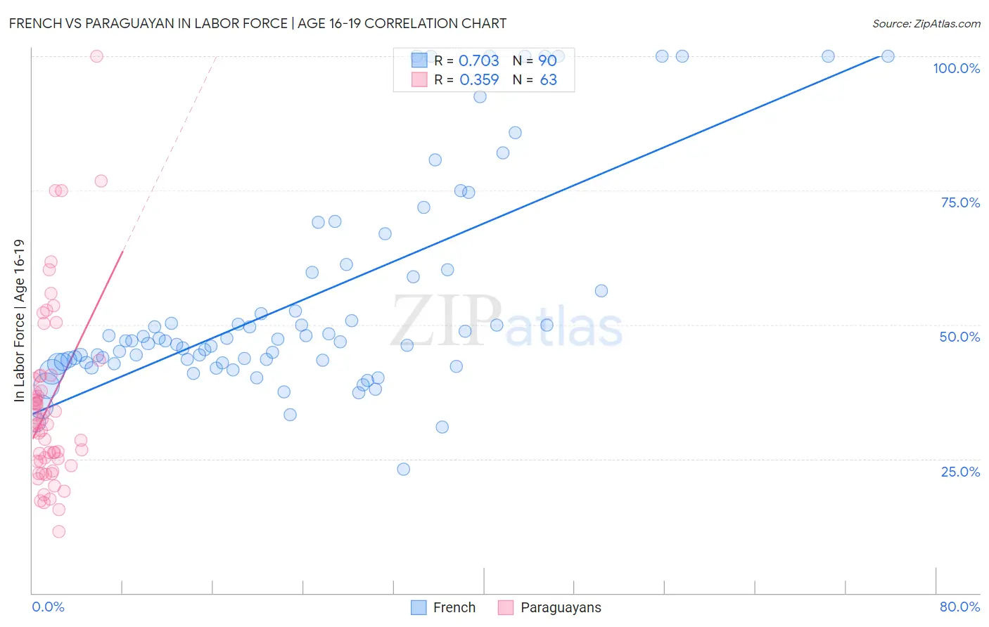 French vs Paraguayan In Labor Force | Age 16-19