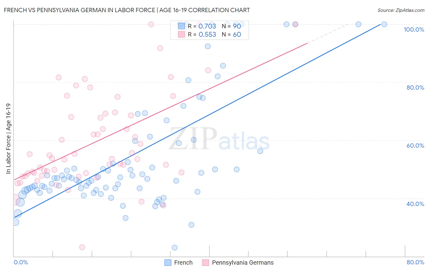 French vs Pennsylvania German In Labor Force | Age 16-19