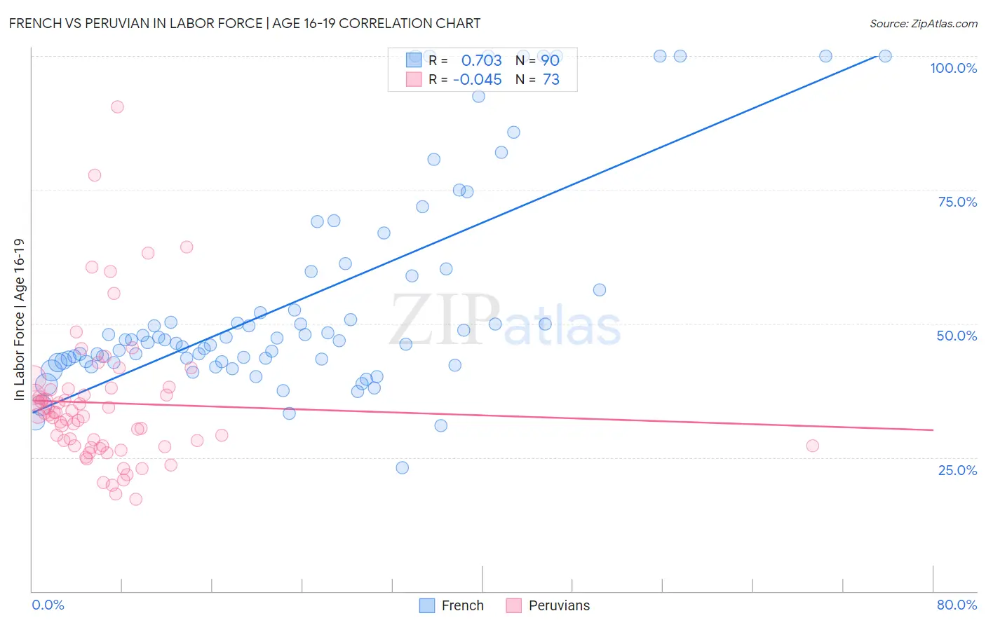 French vs Peruvian In Labor Force | Age 16-19