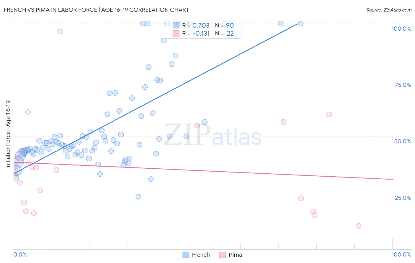 French vs Pima In Labor Force | Age 16-19