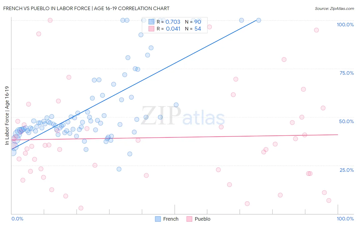 French vs Pueblo In Labor Force | Age 16-19