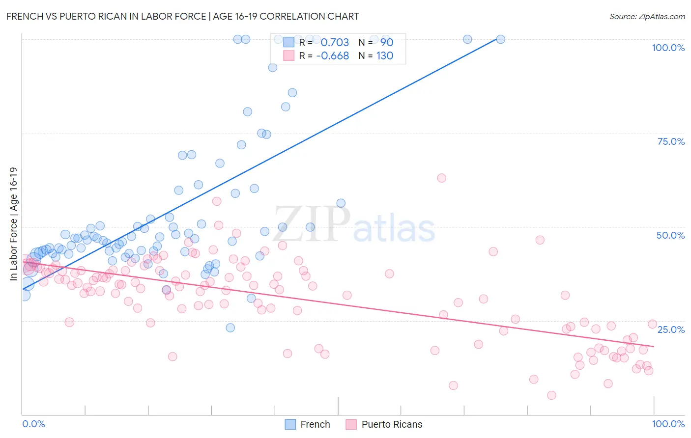 French vs Puerto Rican In Labor Force | Age 16-19