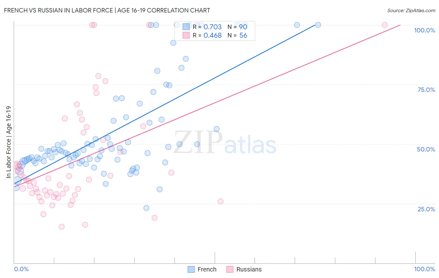French vs Russian In Labor Force | Age 16-19