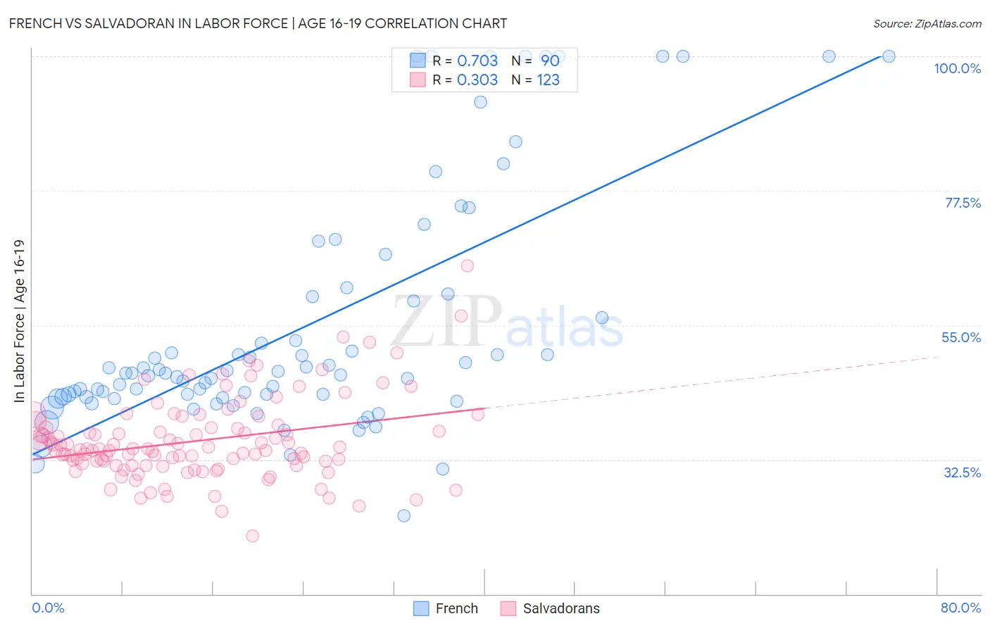 French vs Salvadoran In Labor Force | Age 16-19