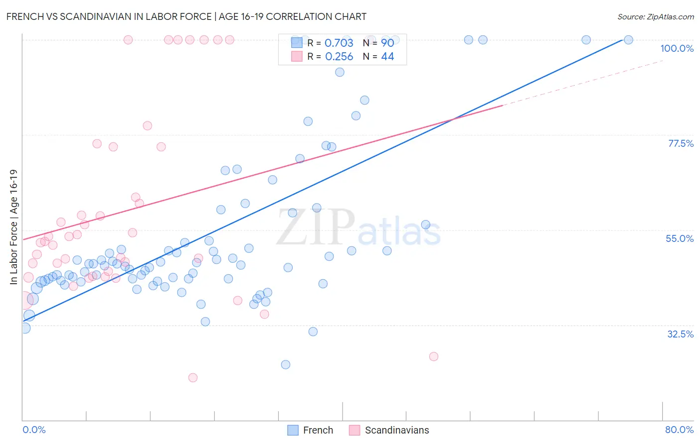 French vs Scandinavian In Labor Force | Age 16-19