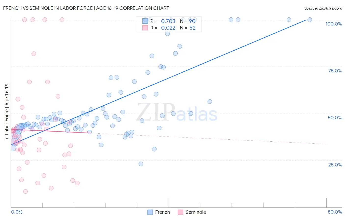 French vs Seminole In Labor Force | Age 16-19