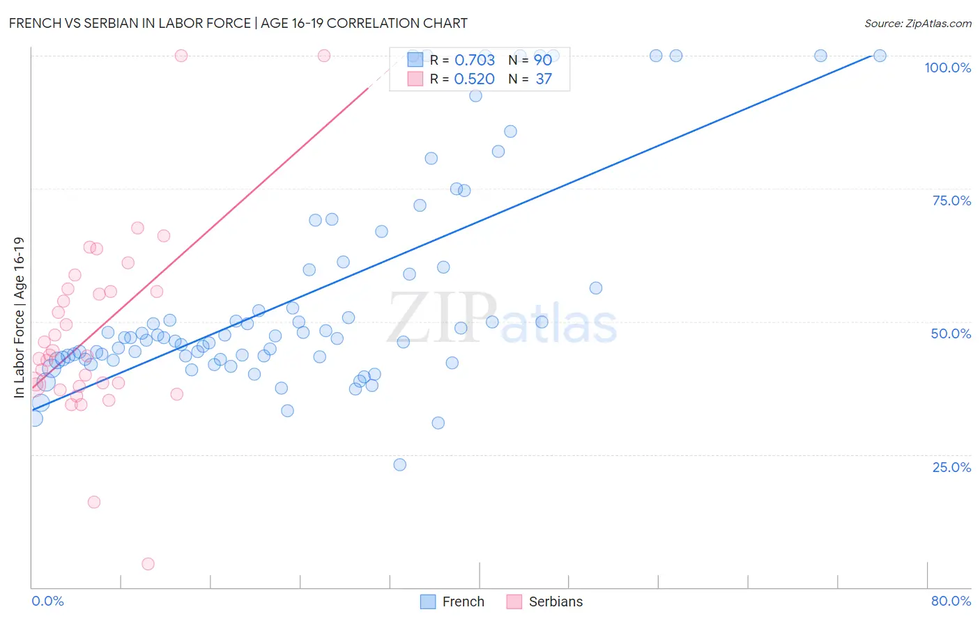 French vs Serbian In Labor Force | Age 16-19