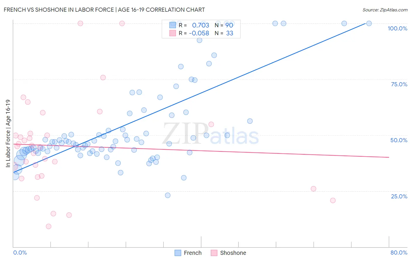 French vs Shoshone In Labor Force | Age 16-19
