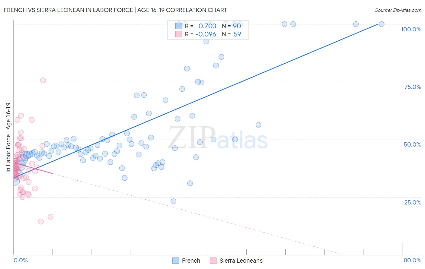 French vs Sierra Leonean In Labor Force | Age 16-19