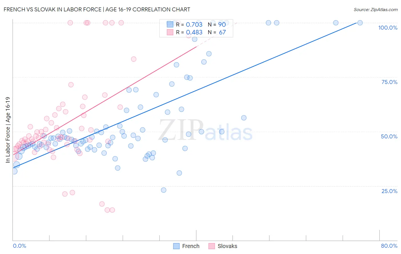 French vs Slovak In Labor Force | Age 16-19