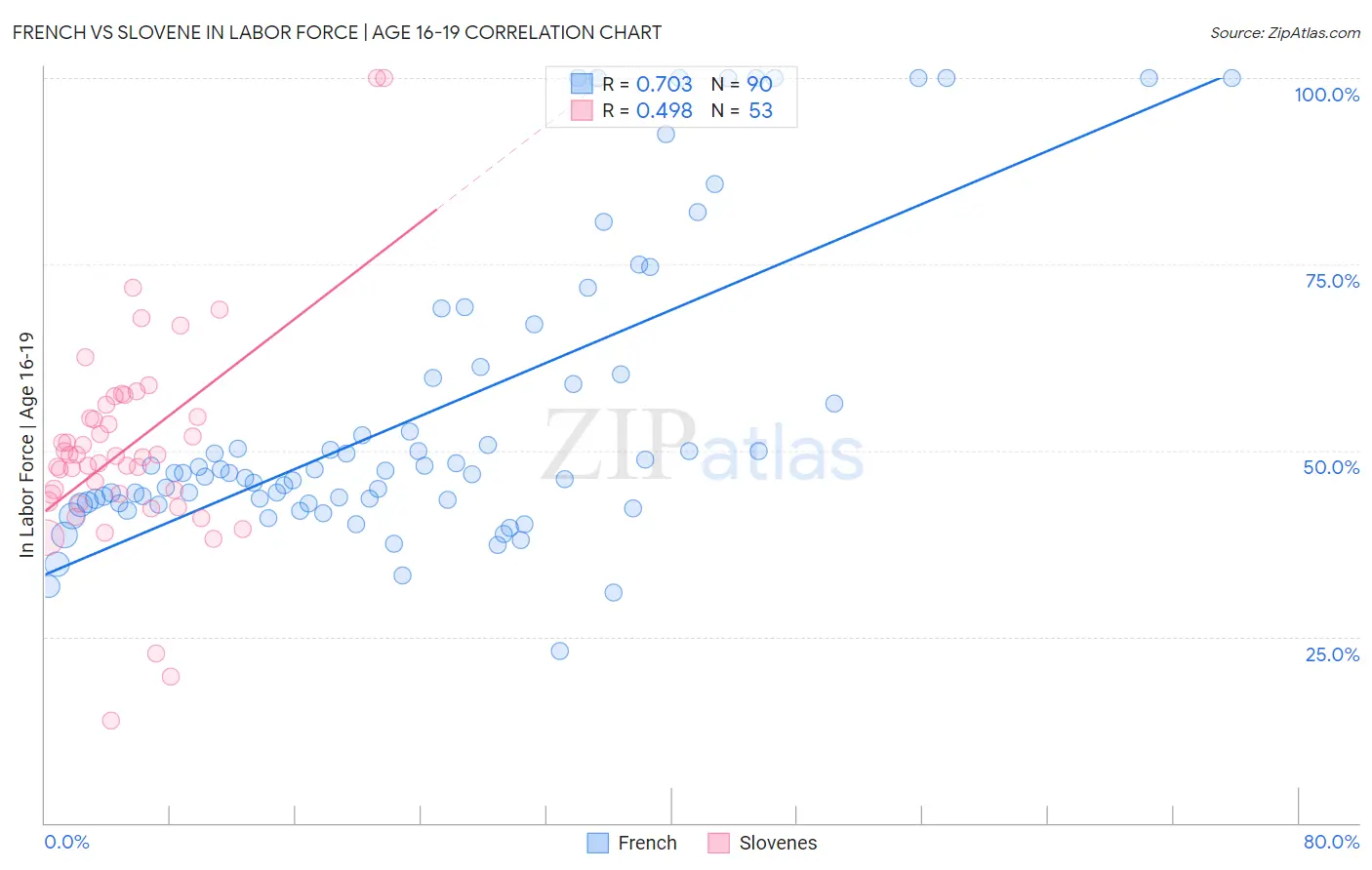 French vs Slovene In Labor Force | Age 16-19