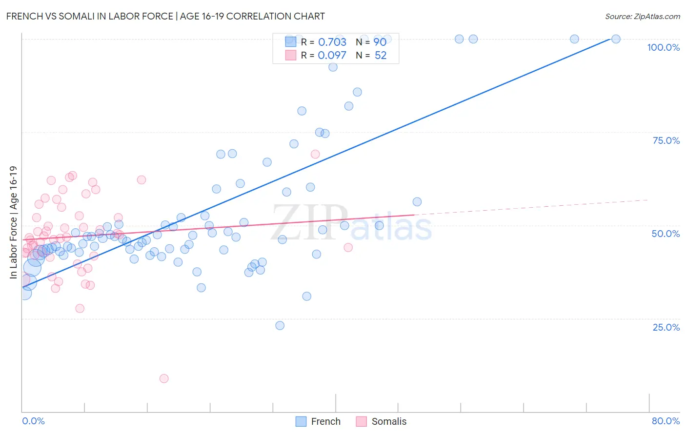 French vs Somali In Labor Force | Age 16-19