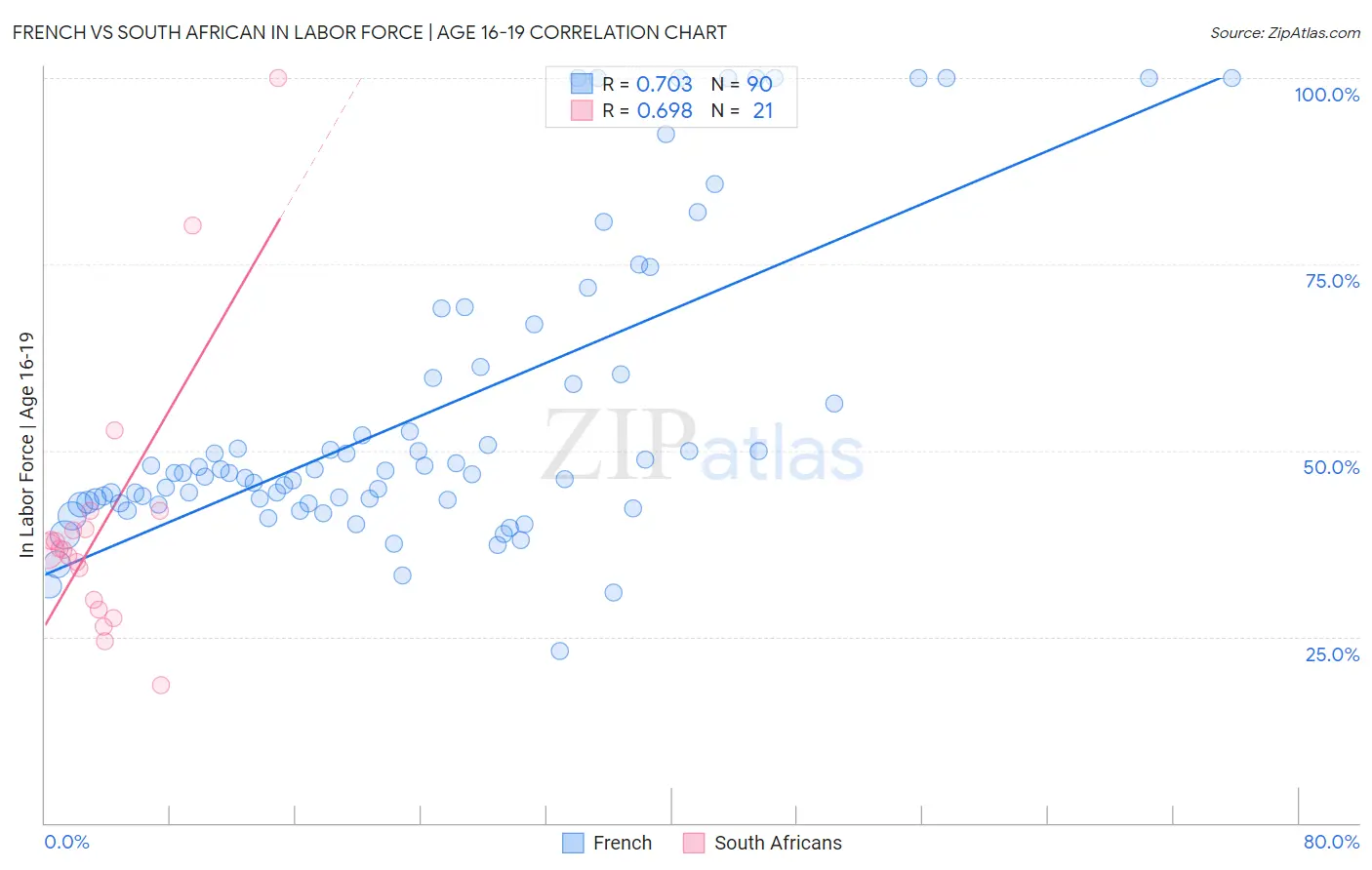 French vs South African In Labor Force | Age 16-19