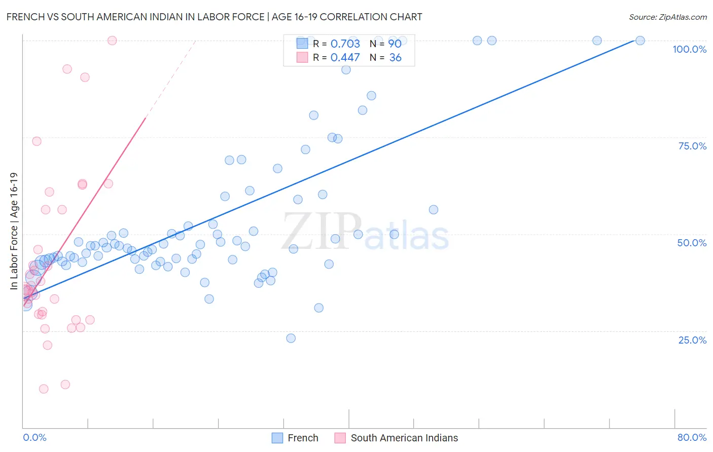 French vs South American Indian In Labor Force | Age 16-19