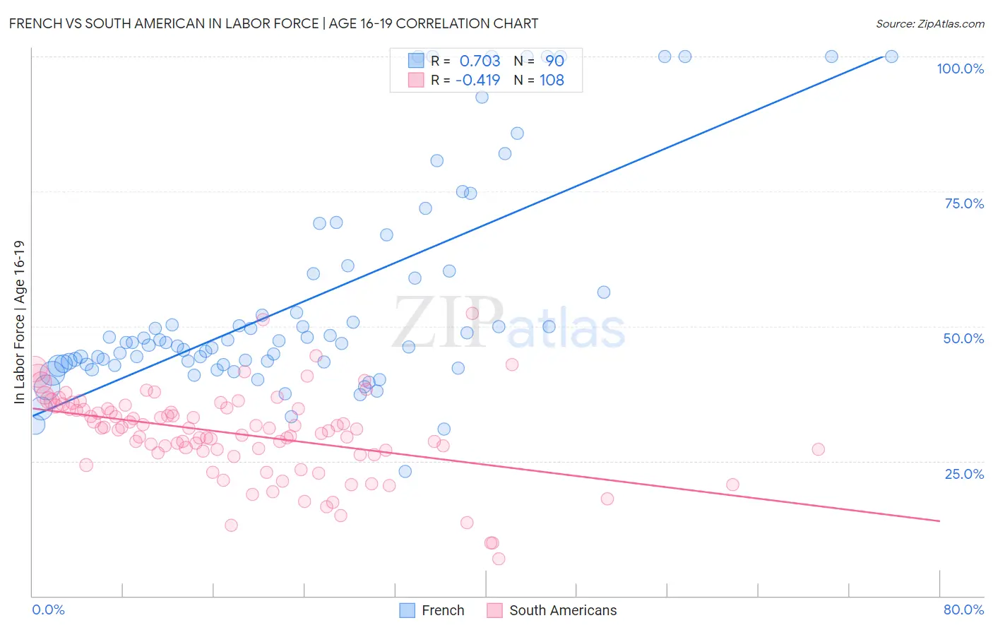 French vs South American In Labor Force | Age 16-19