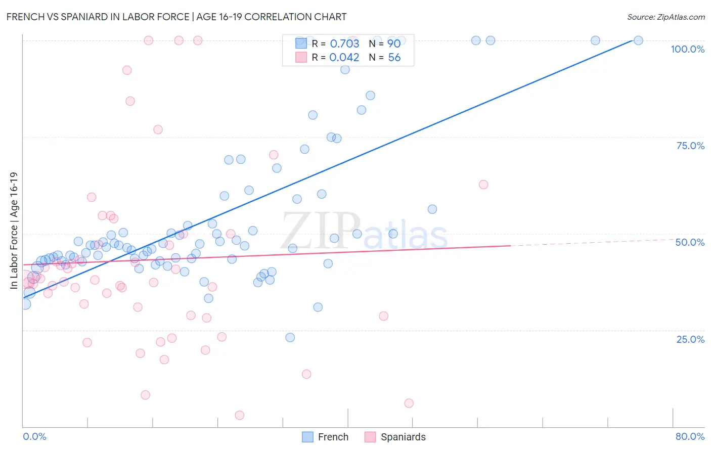French vs Spaniard In Labor Force | Age 16-19