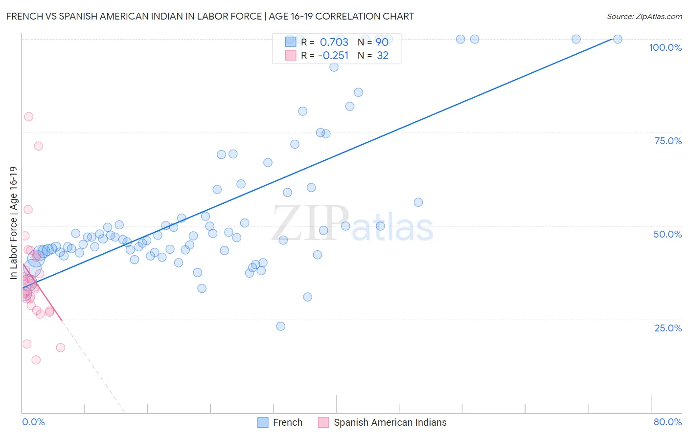 French vs Spanish American Indian In Labor Force | Age 16-19