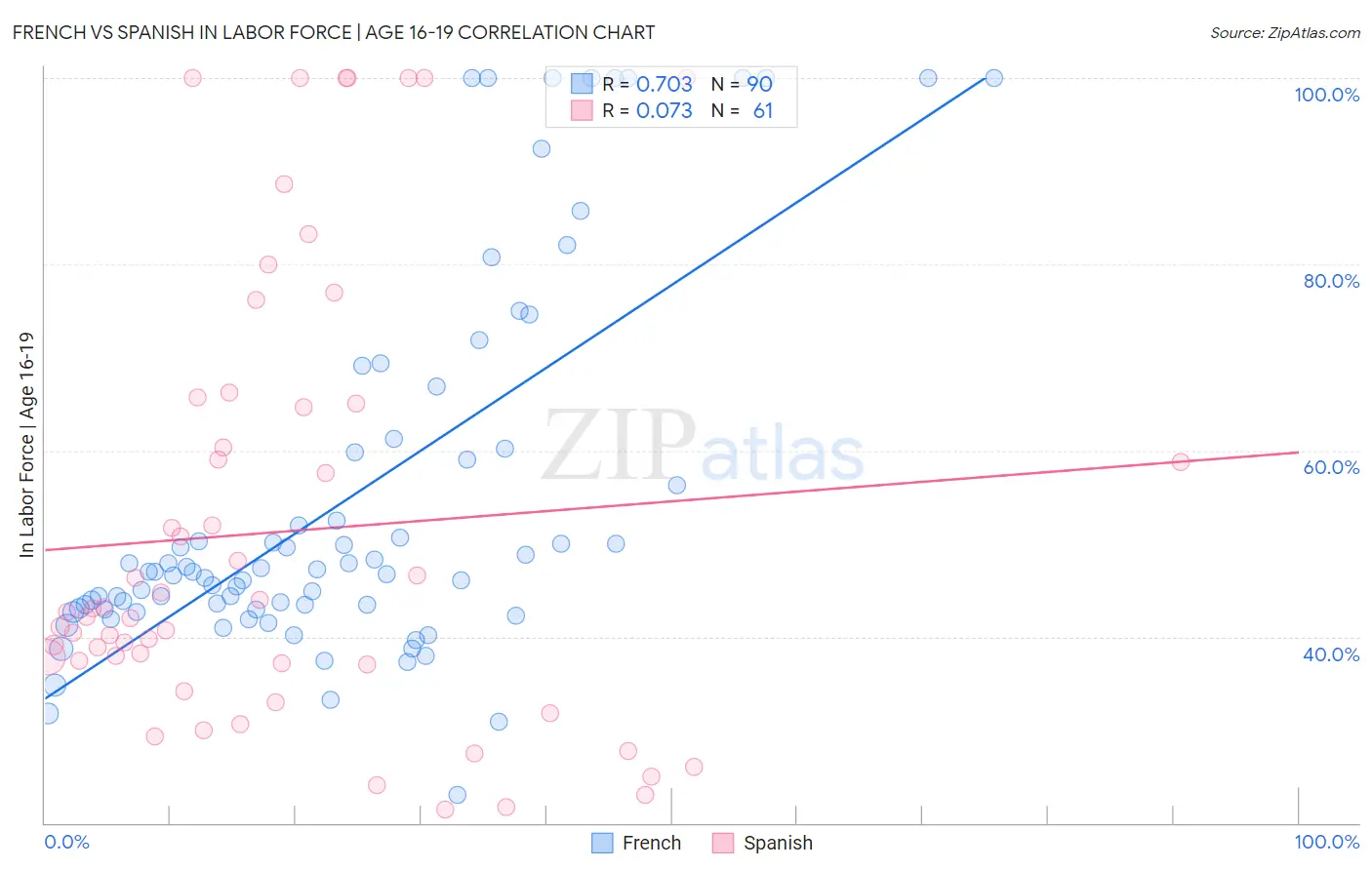 French vs Spanish In Labor Force | Age 16-19