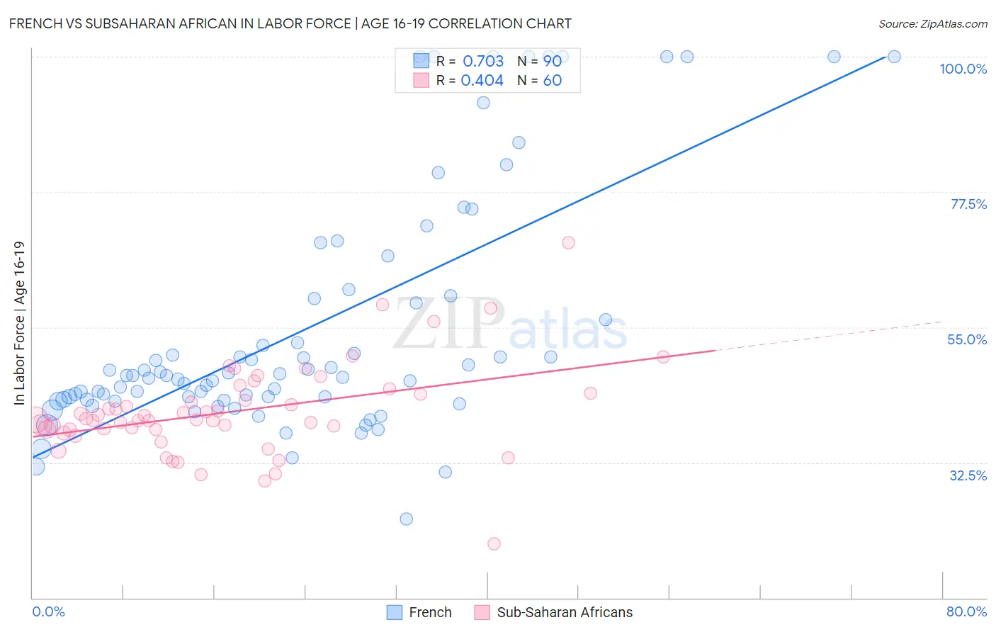 French vs Subsaharan African In Labor Force | Age 16-19
