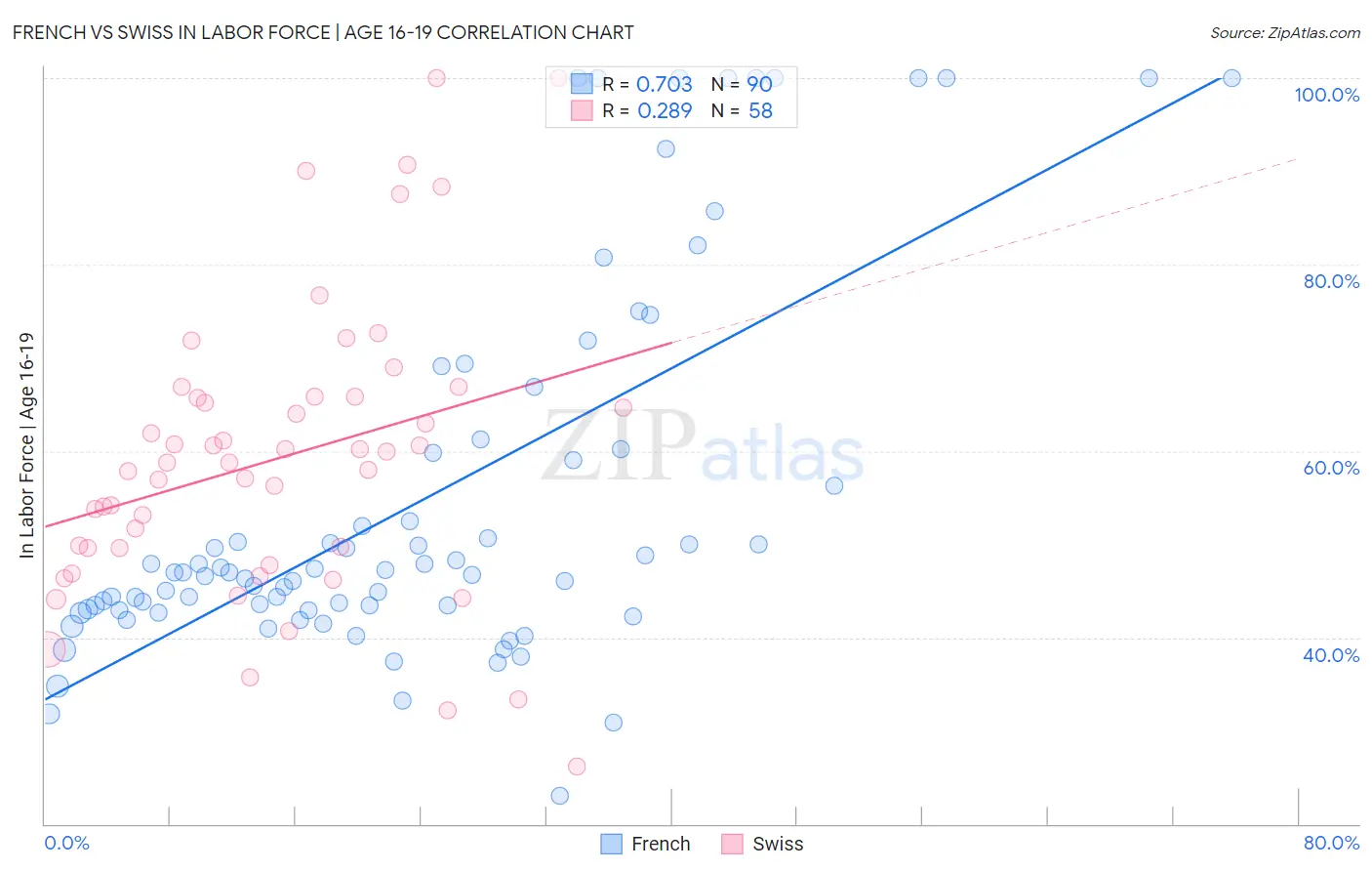 French vs Swiss In Labor Force | Age 16-19