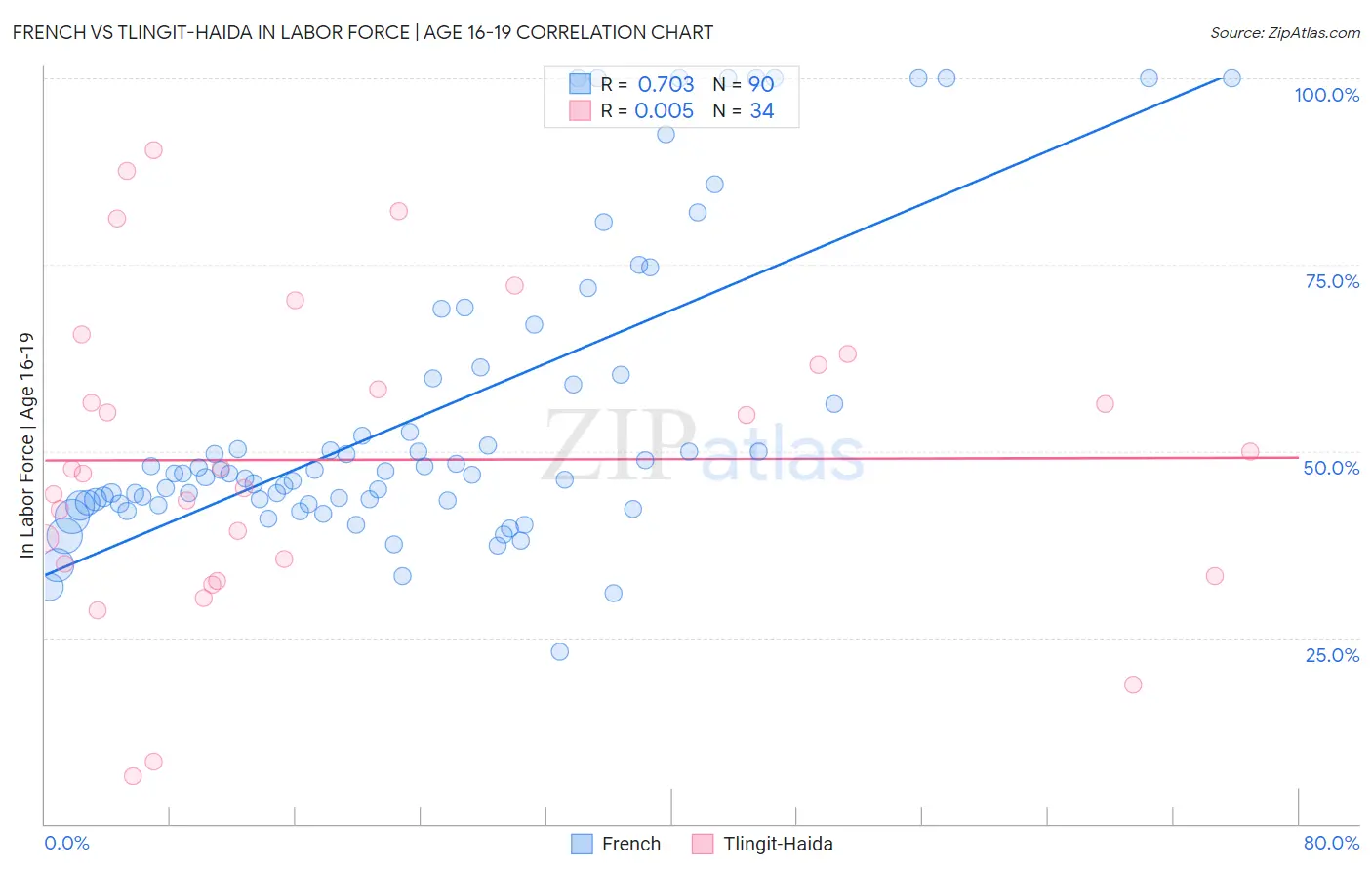 French vs Tlingit-Haida In Labor Force | Age 16-19