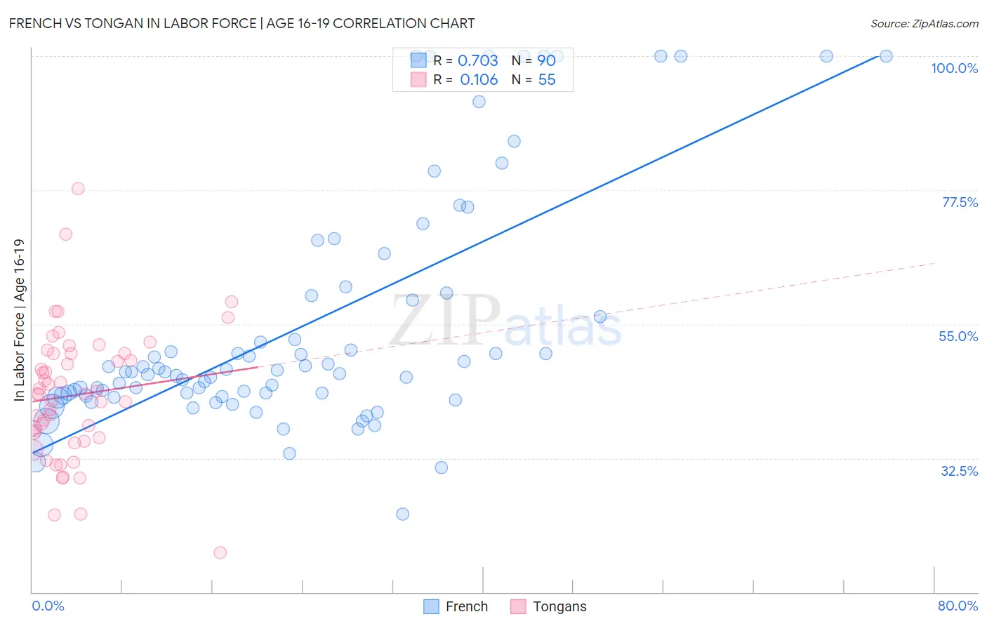 French vs Tongan In Labor Force | Age 16-19