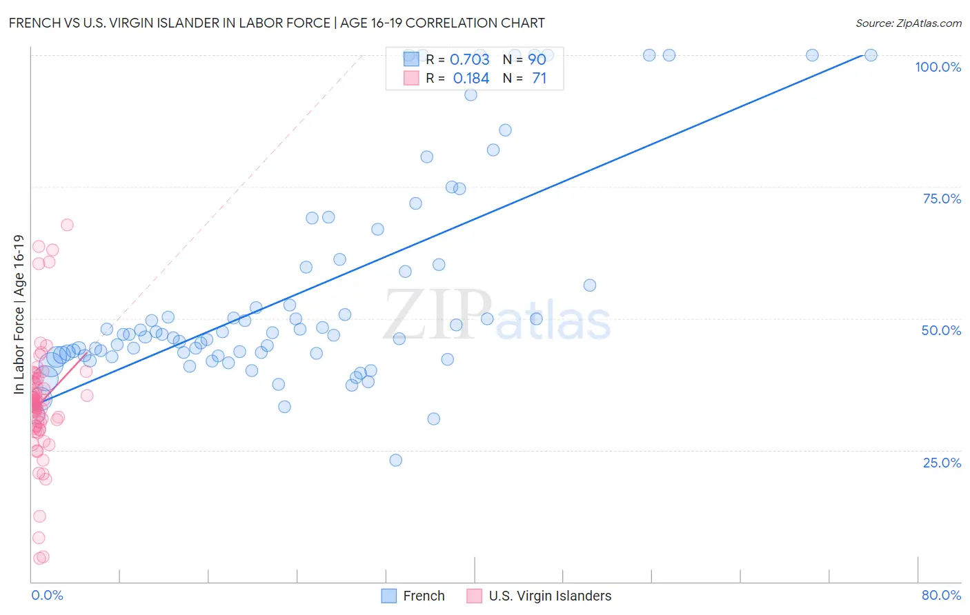 French vs U.S. Virgin Islander In Labor Force | Age 16-19